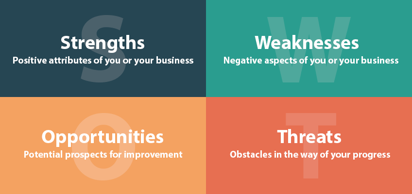 A SWOT Analysis high level example