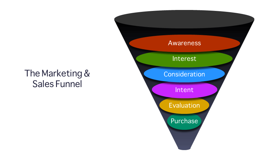 Marketing and Sales funnel